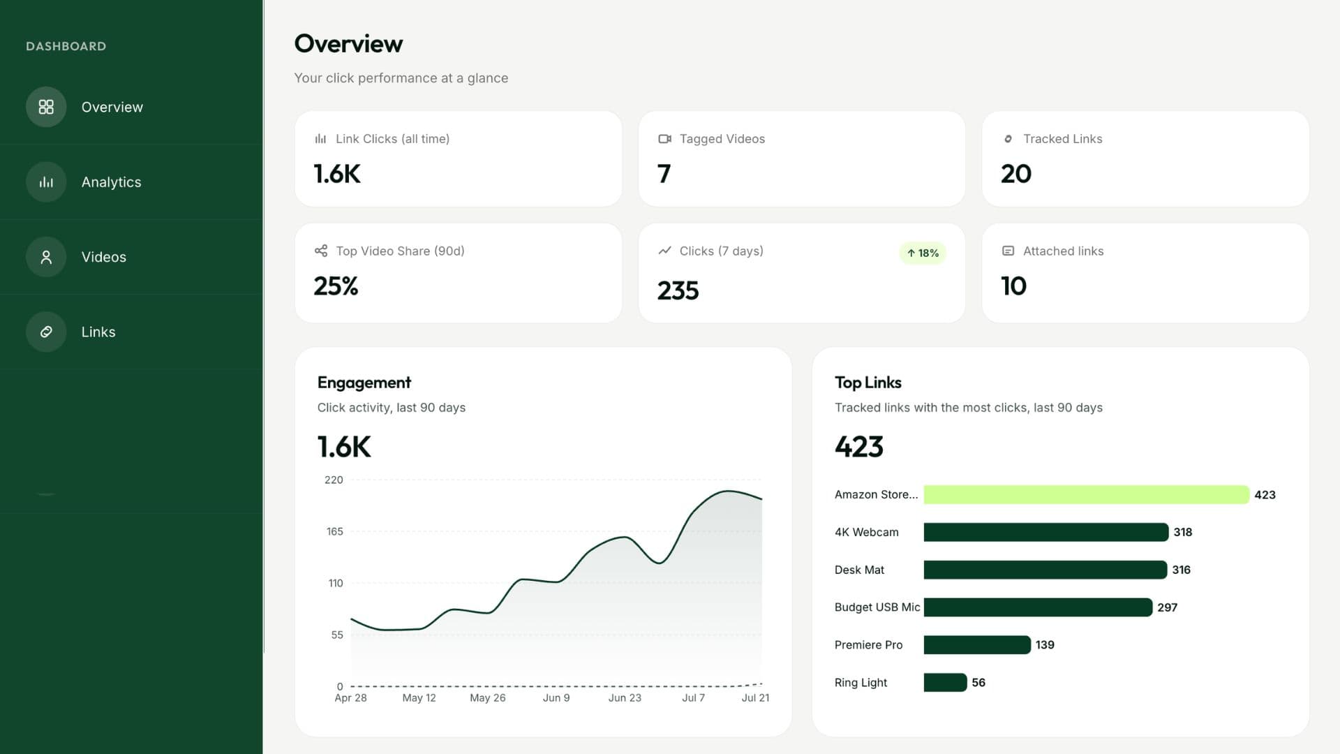 GoloLink dashboard overview showing link clicks, engagement, and top links